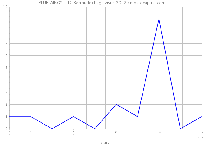 BLUE WINGS LTD (Bermuda) Page visits 2022 