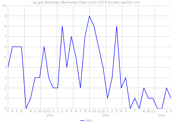 Jurgen Bentlage (Bermuda) Page visits 2024 