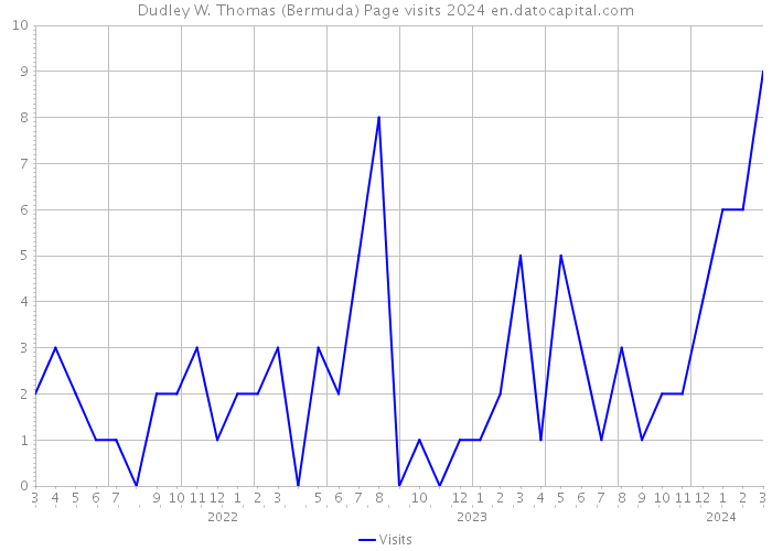 Dudley W. Thomas (Bermuda) Page visits 2024 