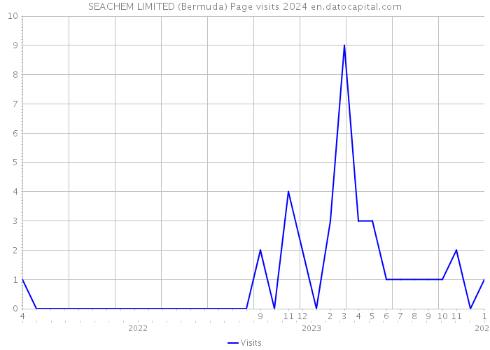 SEACHEM LIMITED (Bermuda) Page visits 2024 