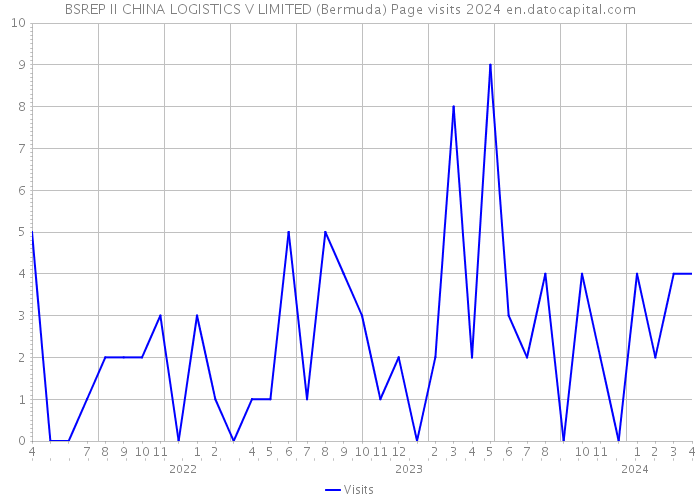 BSREP II CHINA LOGISTICS V LIMITED (Bermuda) Page visits 2024 