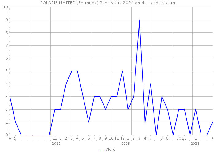 POLARIS LIMITED (Bermuda) Page visits 2024 