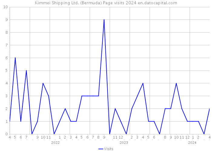 Kimmei Shipping Ltd. (Bermuda) Page visits 2024 