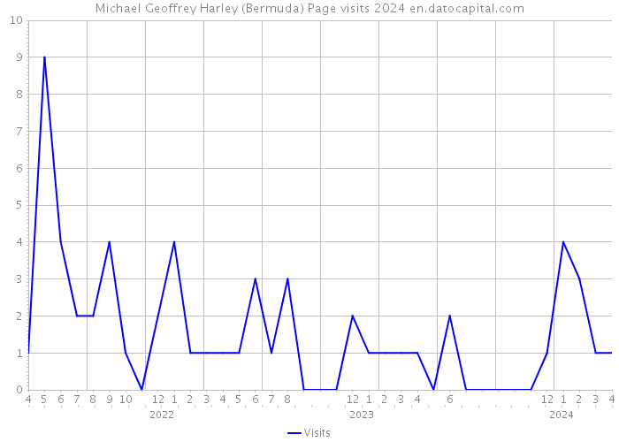 Michael Geoffrey Harley (Bermuda) Page visits 2024 