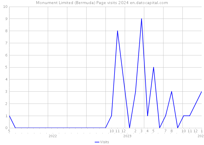 Monument Limited (Bermuda) Page visits 2024 