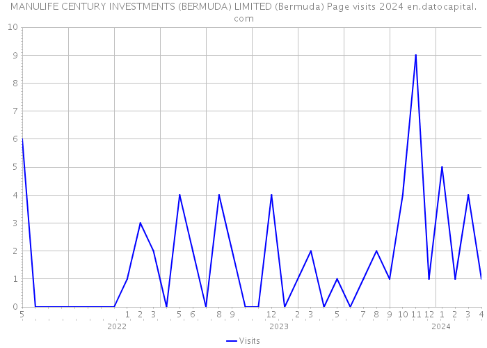 MANULIFE CENTURY INVESTMENTS (BERMUDA) LIMITED (Bermuda) Page visits 2024 
