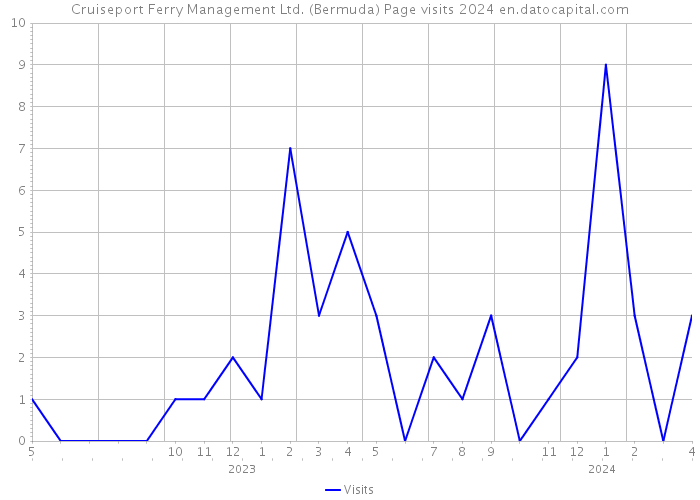 Cruiseport Ferry Management Ltd. (Bermuda) Page visits 2024 
