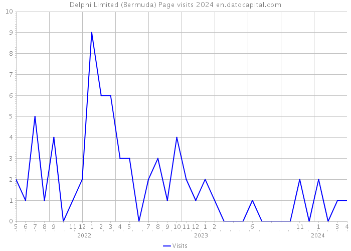 Delphi Limited (Bermuda) Page visits 2024 