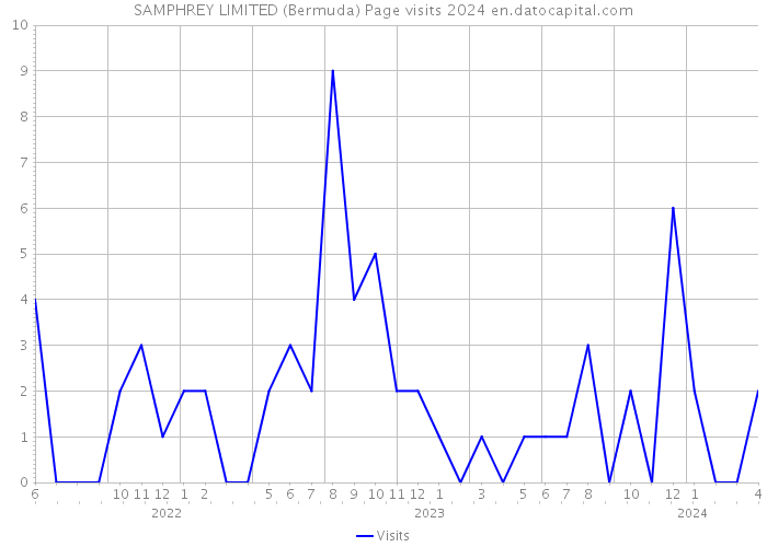 SAMPHREY LIMITED (Bermuda) Page visits 2024 