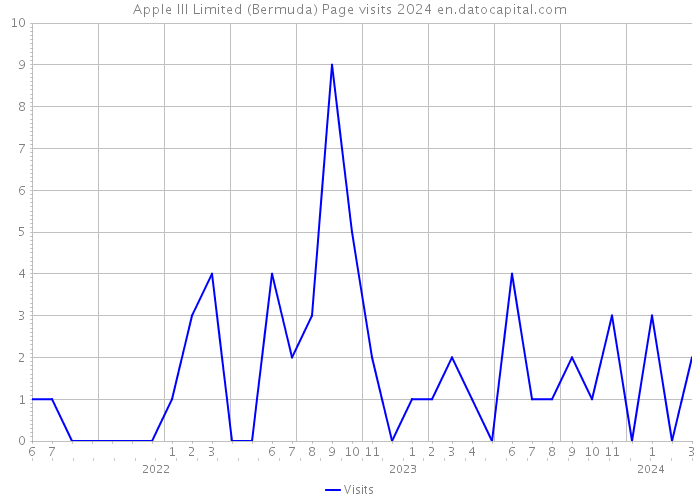 Apple III Limited (Bermuda) Page visits 2024 