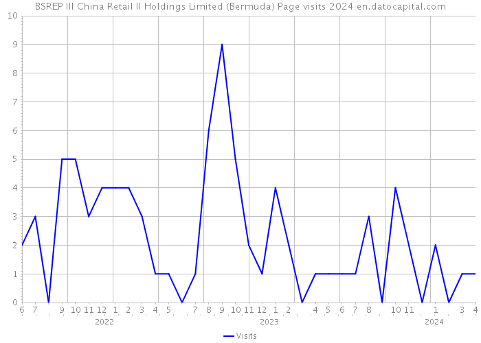 BSREP III China Retail II Holdings Limited (Bermuda) Page visits 2024 