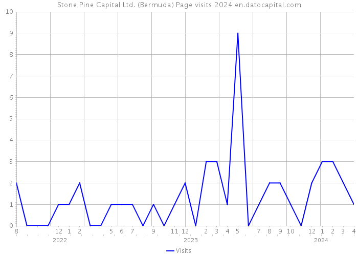 Stone Pine Capital Ltd. (Bermuda) Page visits 2024 
