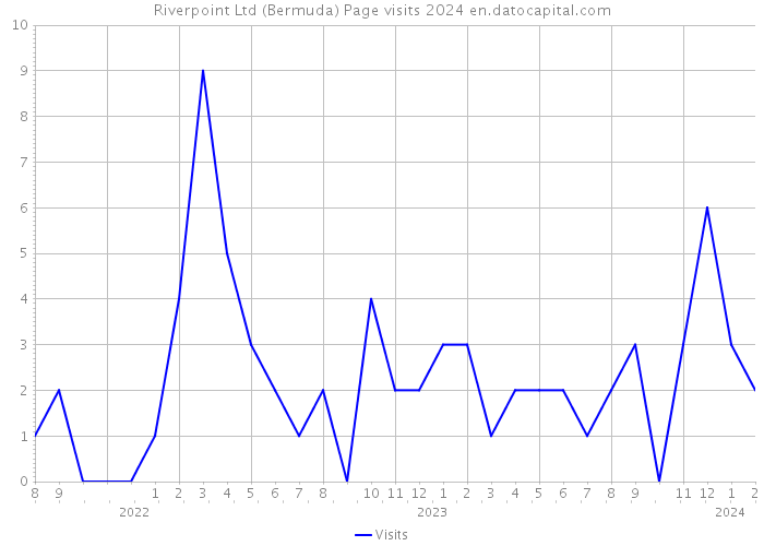 Riverpoint Ltd (Bermuda) Page visits 2024 