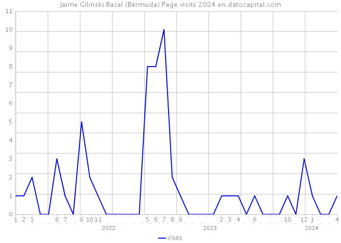 Jaime Gilinski Bacal (Bermuda) Page visits 2024 