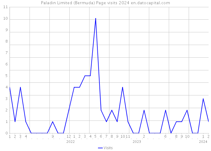 Paladin Limited (Bermuda) Page visits 2024 