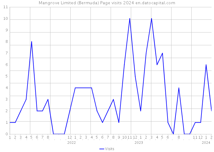 Mangrove Limited (Bermuda) Page visits 2024 