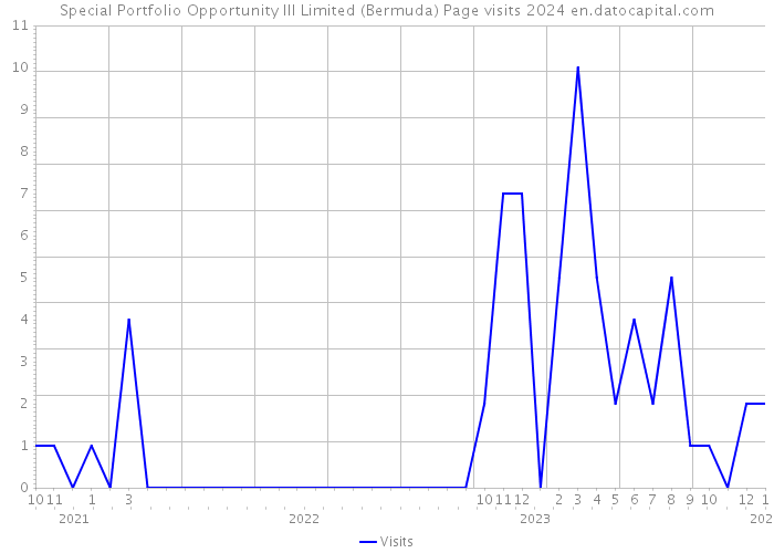 Special Portfolio Opportunity III Limited (Bermuda) Page visits 2024 
