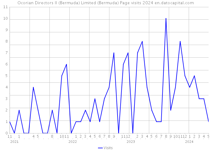Ocorian Directors II (Bermuda) Limited (Bermuda) Page visits 2024 