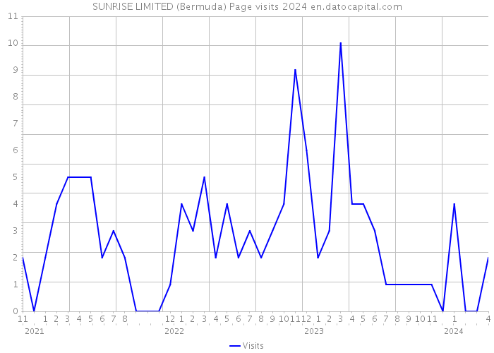 SUNRISE LIMITED (Bermuda) Page visits 2024 