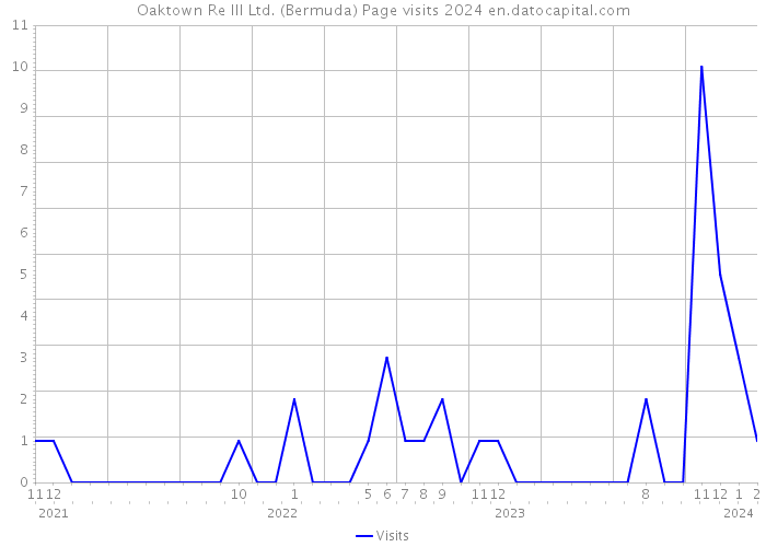 Oaktown Re III Ltd. (Bermuda) Page visits 2024 