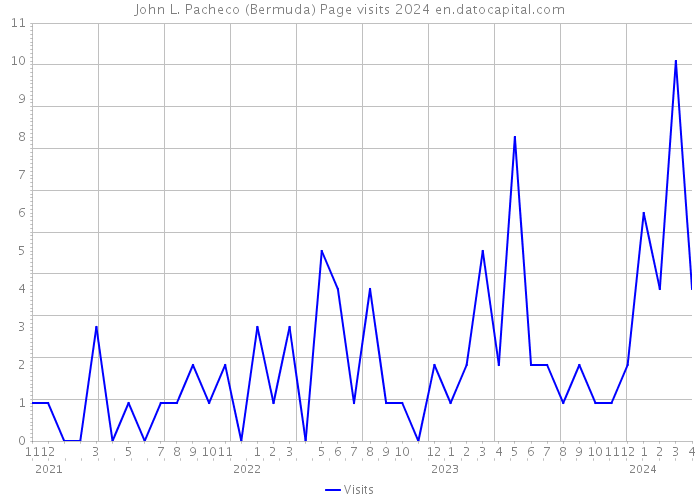 John L. Pacheco (Bermuda) Page visits 2024 