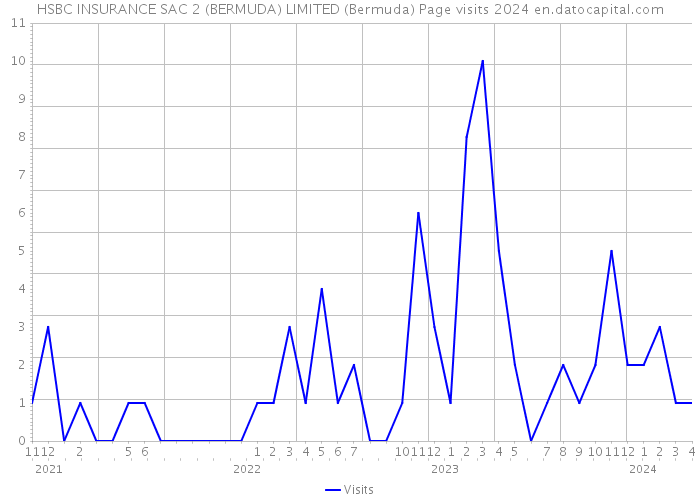 HSBC INSURANCE SAC 2 (BERMUDA) LIMITED (Bermuda) Page visits 2024 