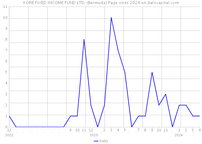 KORE FIXED INCOME FUND LTD. (Bermuda) Page visits 2024 