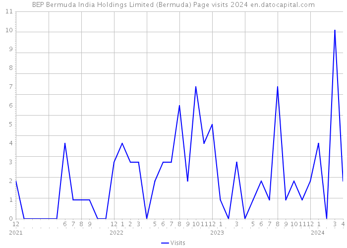 BEP Bermuda India Holdings Limited (Bermuda) Page visits 2024 