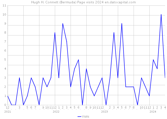 Hugh H. Connett (Bermuda) Page visits 2024 