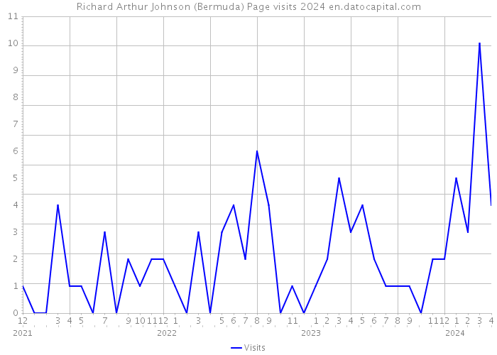 Richard Arthur Johnson (Bermuda) Page visits 2024 