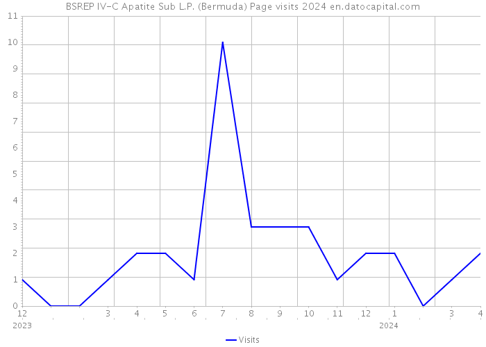 BSREP IV-C Apatite Sub L.P. (Bermuda) Page visits 2024 