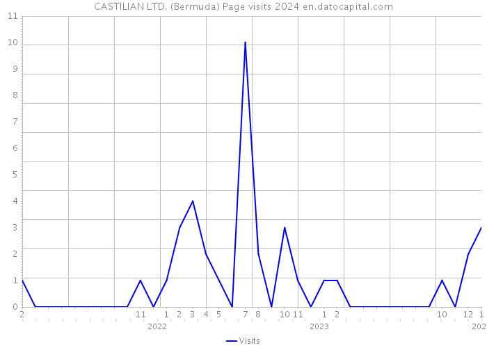 CASTILIAN LTD. (Bermuda) Page visits 2024 