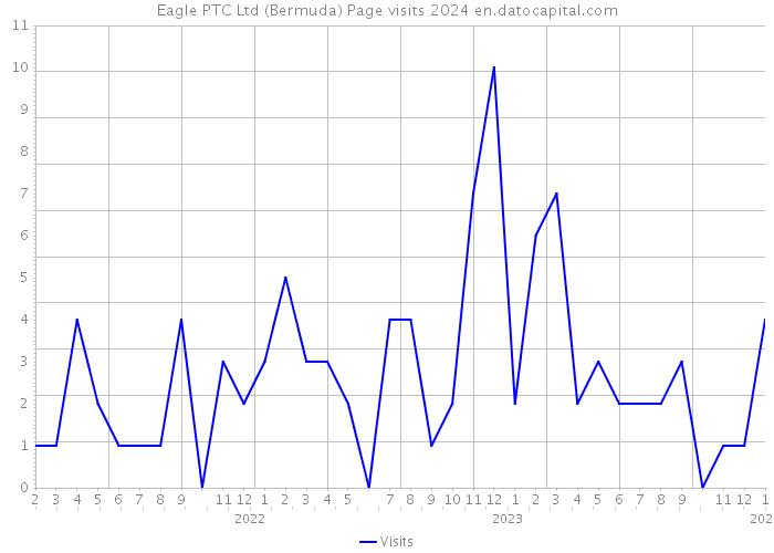 Eagle PTC Ltd (Bermuda) Page visits 2024 