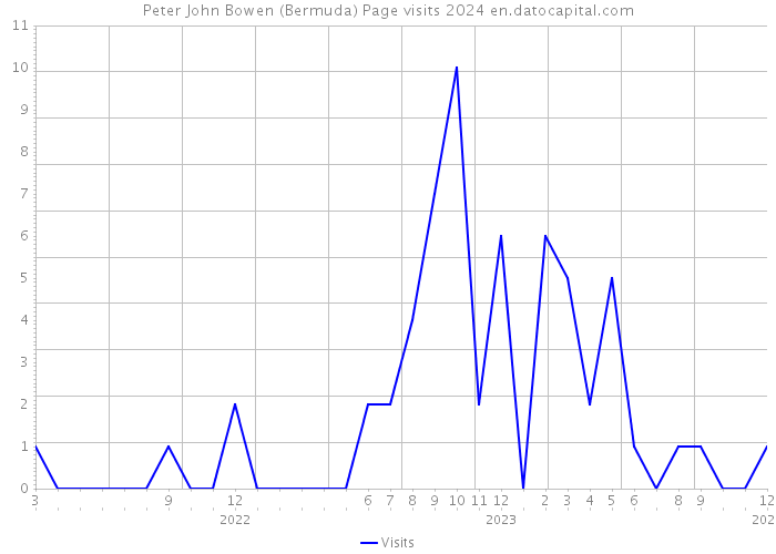 Peter John Bowen (Bermuda) Page visits 2024 