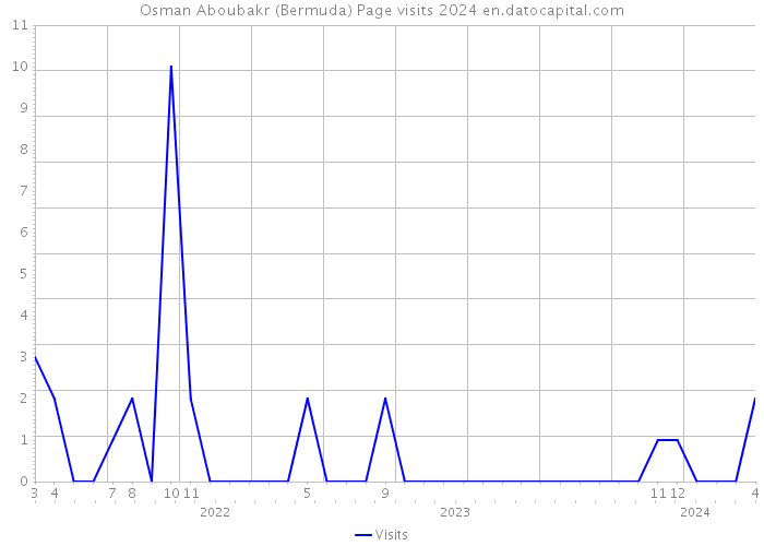 Osman Aboubakr (Bermuda) Page visits 2024 
