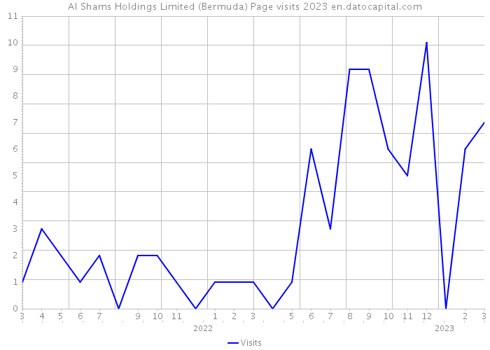 Al Shams Holdings Limited (Bermuda) Page visits 2023 