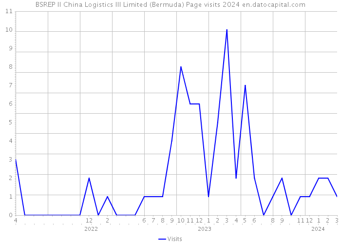 BSREP II China Logistics III Limited (Bermuda) Page visits 2024 
