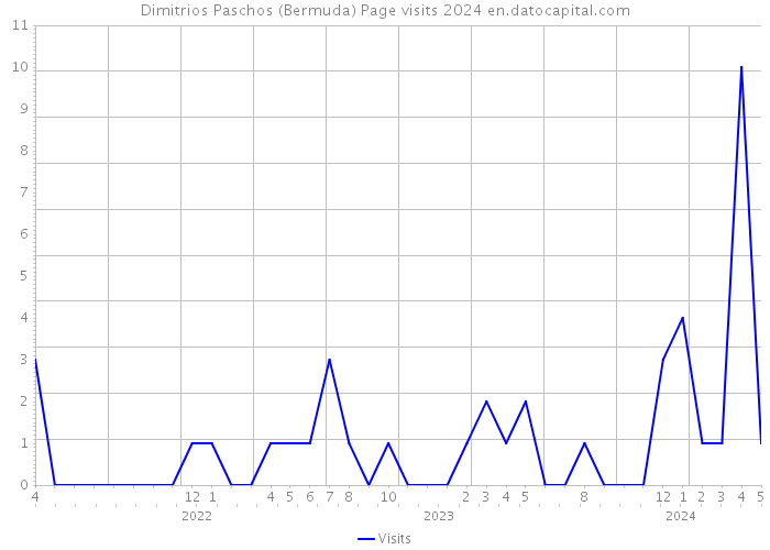 Dimitrios Paschos (Bermuda) Page visits 2024 