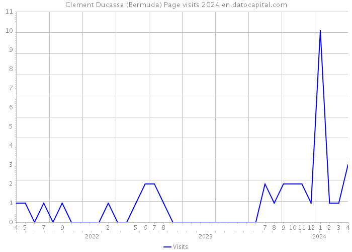 Clement Ducasse (Bermuda) Page visits 2024 