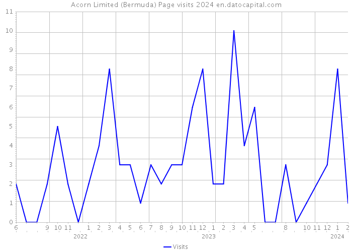 Acorn Limited (Bermuda) Page visits 2024 