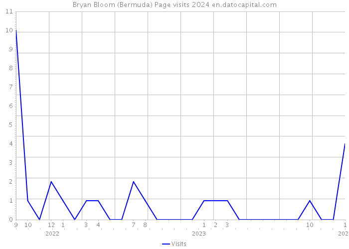 Bryan Bloom (Bermuda) Page visits 2024 