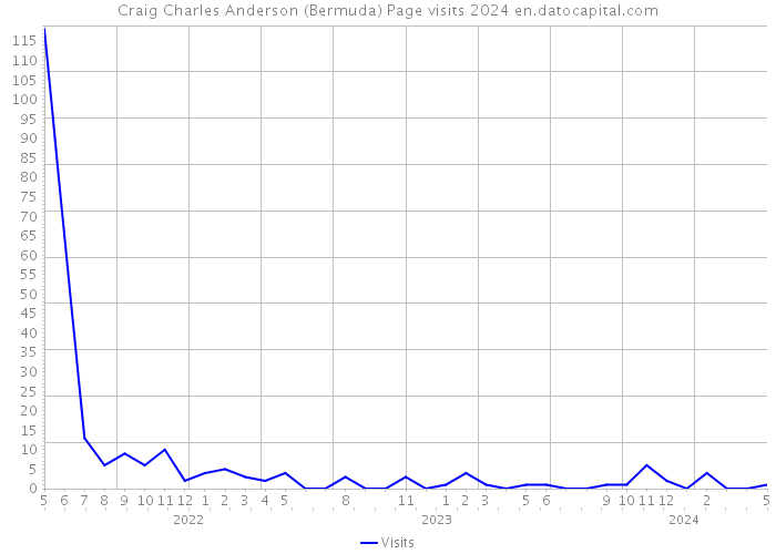 Craig Charles Anderson (Bermuda) Page visits 2024 