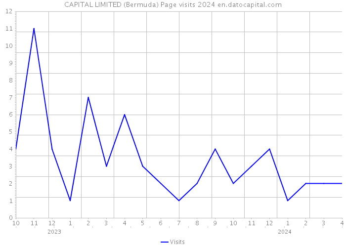 CAPITAL LIMITED (Bermuda) Page visits 2024 