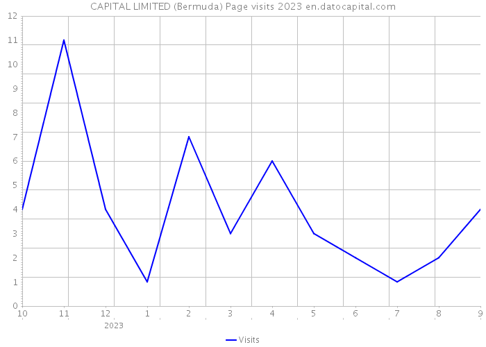 CAPITAL LIMITED (Bermuda) Page visits 2023 
