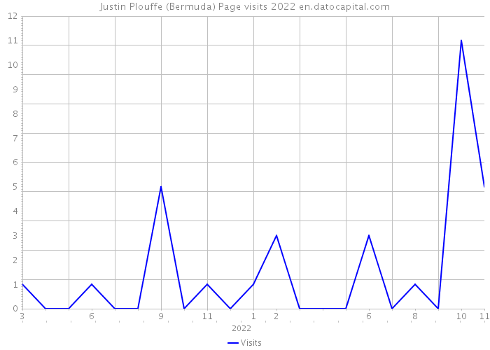 Justin Plouffe (Bermuda) Page visits 2022 