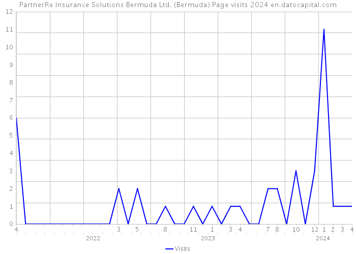 PartnerRe Insurance Solutions Bermuda Ltd. (Bermuda) Page visits 2024 