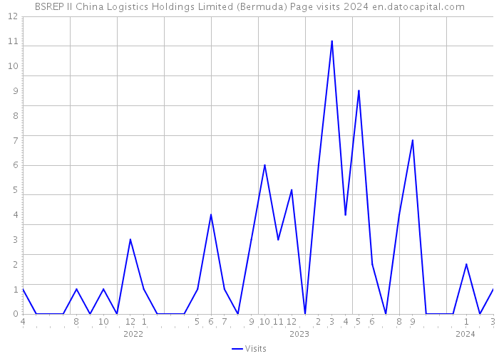 BSREP II China Logistics Holdings Limited (Bermuda) Page visits 2024 