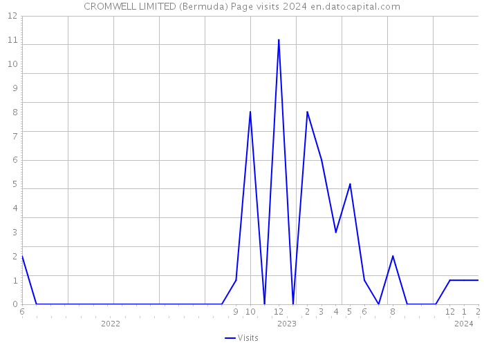 CROMWELL LIMITED (Bermuda) Page visits 2024 