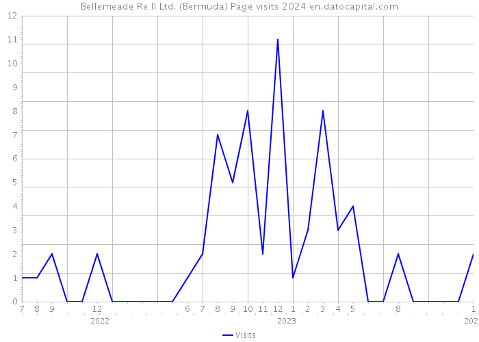 Bellemeade Re II Ltd. (Bermuda) Page visits 2024 