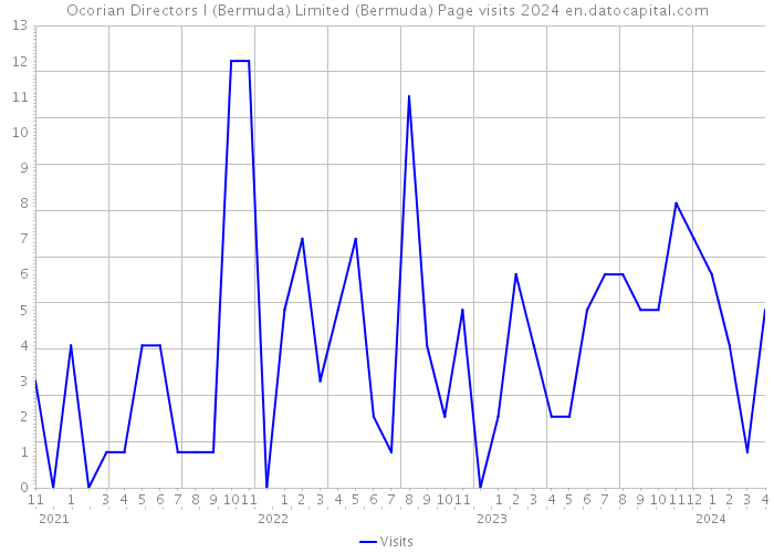 Ocorian Directors I (Bermuda) Limited (Bermuda) Page visits 2024 